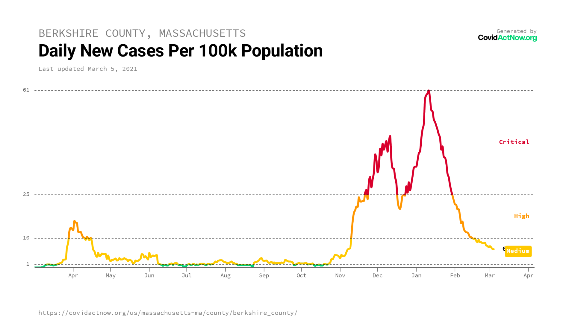COVIDACTNOW.ORG berkshire_county_massachusetts_case_incidence_2021-03-05.png